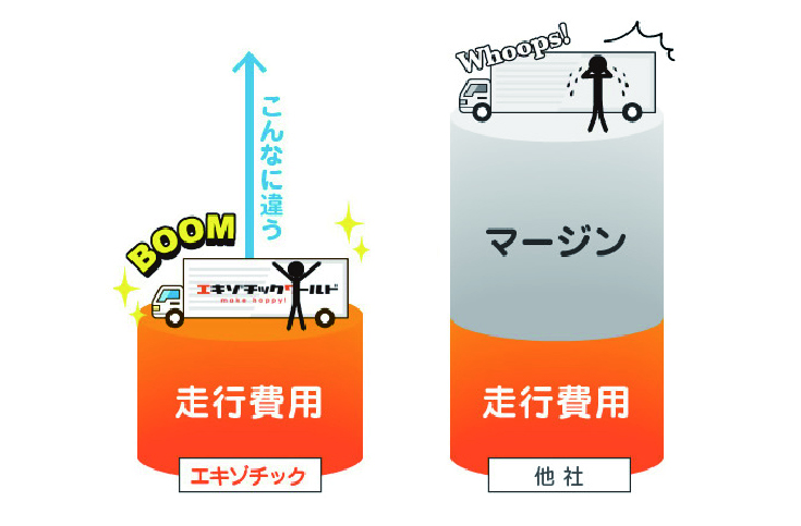 仲介手数料が不要